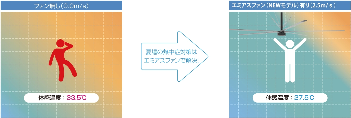 ファン使用無し　体感温度33.5℃ エミアスファン(NEWモデル)使用　体感温度27.5℃
