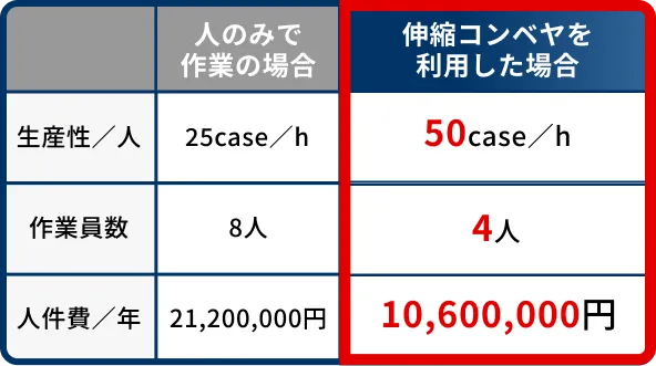 人のみで作業の場合　生産性／人 25case／h 作業員数 8人 人件費／年 21,200,000円 伸縮コンベヤを利用した場合 生産性／人 50case／h 作業員数 4人 人件費／年 10,600,000円
